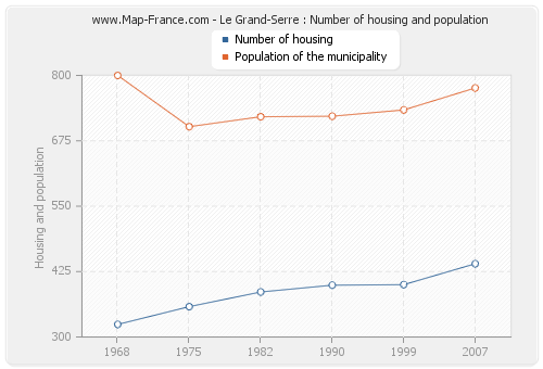 Le Grand-Serre : Number of housing and population